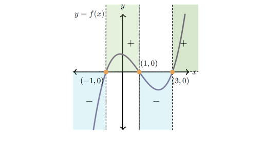 Positive & negative intervals of polynomials (article) | Khan Academy