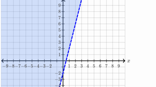 Two Variable Inequalities From Their Graphs Practice Khan Academy