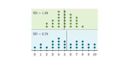 The idea of spread and standard deviation article Khan Academy