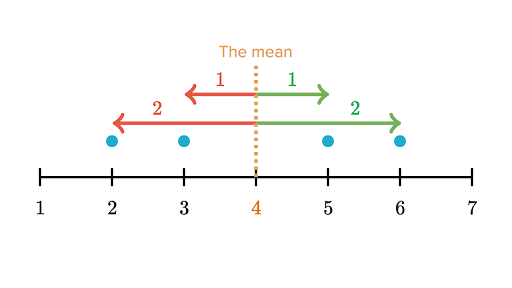 mean-as-the-balancing-point-article-khan-academy