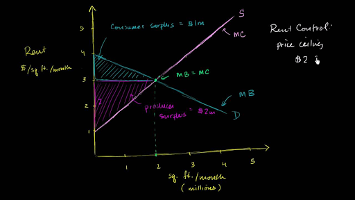 Rent Control And Deadweight Loss Video Khan Academy