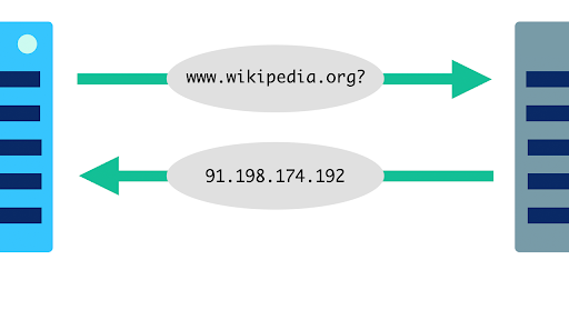 Domain Name System Dns Article Khan Academy