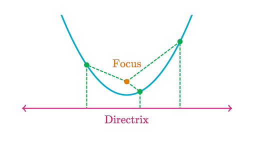 Parabola Focus Directrix Review Article Khan Academy