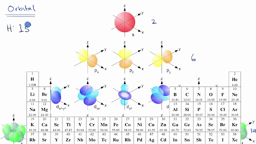 Introduction To Electron Configurations Video Khan Academy