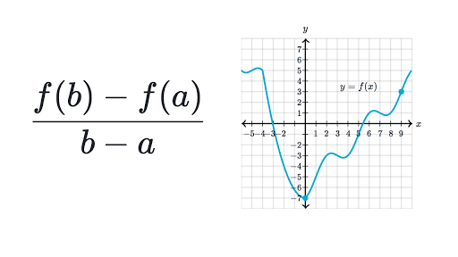 Average Rate Of Change Review Article Khan Academy