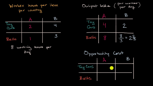 opportunity cost formula