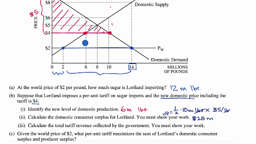 tariff graph explanation