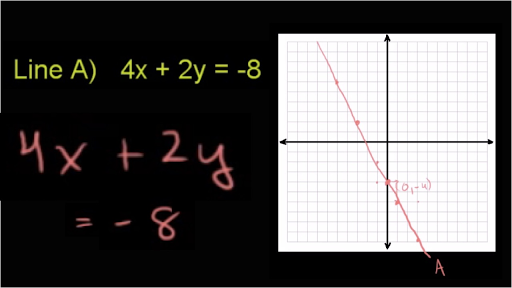 Converting To Slope Intercept Form