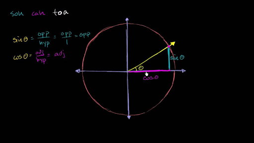 Sine Cosine Identities Periodicity Video Khan Academy