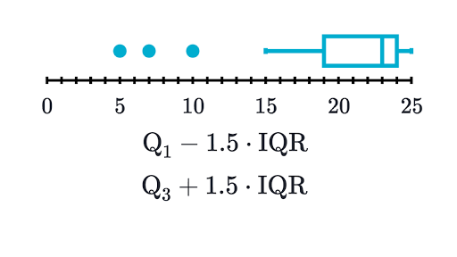 box 1.5 iqr plot Identification x valeurs aberrantes règle avec des 1,5 la