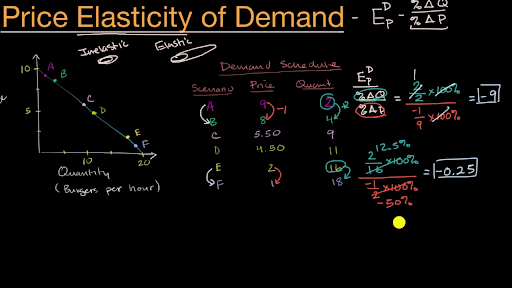 price elasticity of demand class 11 numericals