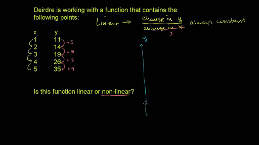 Recognizing Linear Functions Video Khan Academy