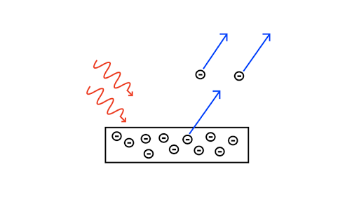 Photoelectric Effect Article Photons Khan Academy