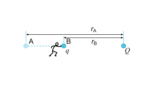 Electric Potential Voltage Article Khan Academy