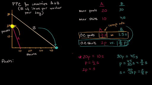 how-to-calculate-comparative-advantage-formula