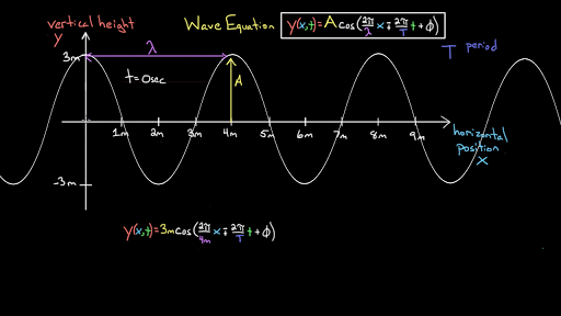 The equation of a wave