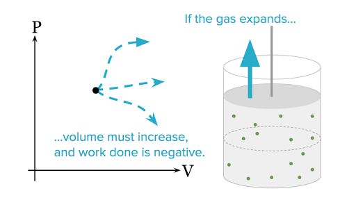 What Are Pv Diagrams Article Khan Academy