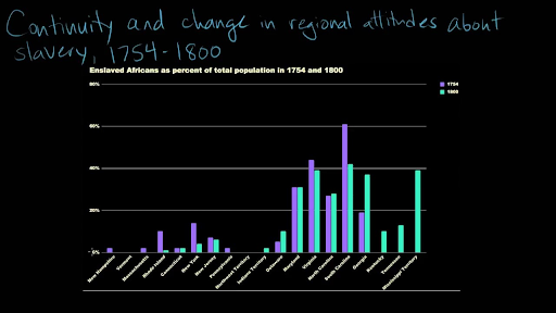 Regional attitudes about slavery, 1754-1800 (video) | Khan Academy
