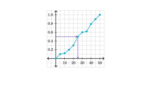 Cumulative Relative Frequency Graph Problem Article Khan Academy