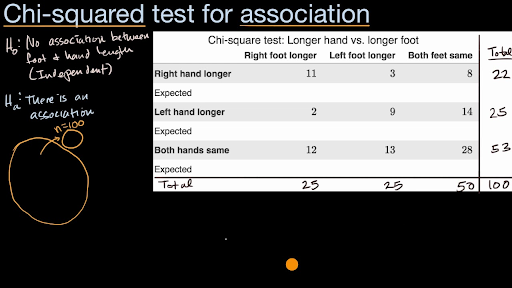 Chi square test for association independence