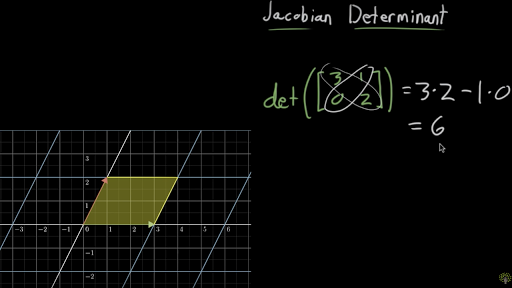 Jacobian determinant (practice) | Jacobian | Khan Academy