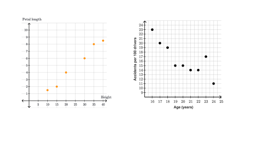 Positive and negative associations in scatterplots (article) | Khan Academy