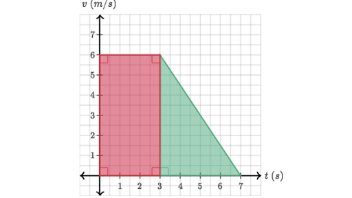 What Are Velocity Vs Time Graphs Article Khan Academy