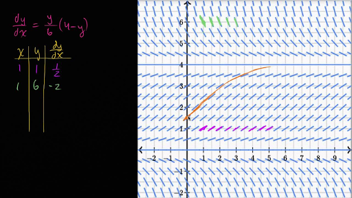 94 Recomended Draw a direction field and sketch a few trajectories for Kids