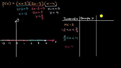 Positive And Negative Intervals Of Polynomials Video Khan Academy