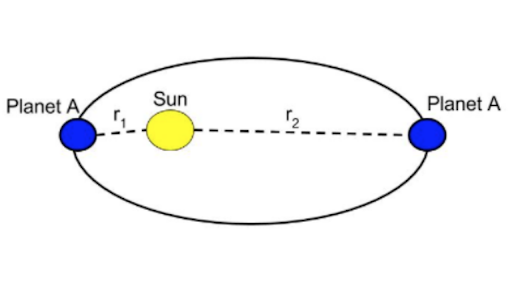 Gravitational Potential Energy At Large Distances Review Article Khan Academy