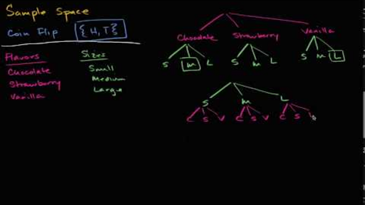 Portuguese, Brazilian - Exercício de descrição de subconjuntos de espaços  amostrais - Khan Academy