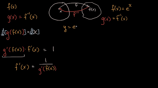 Derivatives Of Inverse Functions Video Khan Academy