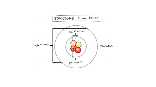 Matter Elements And Atoms Chemistry Of Life Article