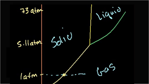 Diagramas de fases (video) | Khan Academy