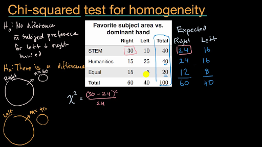 Introduction To The Chi Square Test For Homogeneity Video Khan Academy