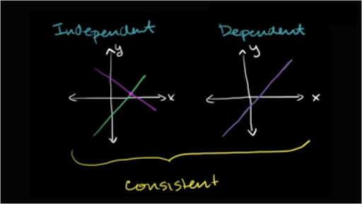 Solutions To Systems Of Equations Dependent Vs Independent Video Khan Academy