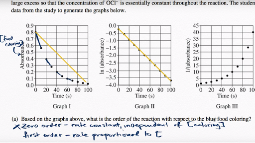 First Order Chemistry Graph