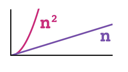 Categorizing an algorithm's efficiency | AP CSP (article) | Khan Academy