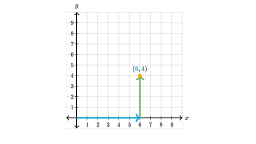 Module 6 Problem Solving With The Coordinate Plane Khan Academy - 