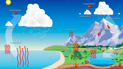 images of water cycle