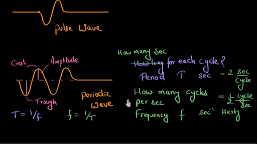 Waves Hindi Class 11 Physics India Hindi Science Khan Academy