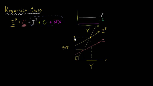 Keynesian Cross Video Khan Academy