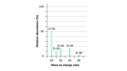 number ion h+ atomic and  Khan Mass spectrometry (article) isotopes Academy