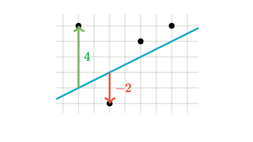 introduction-to-residuals-article-khan-academy