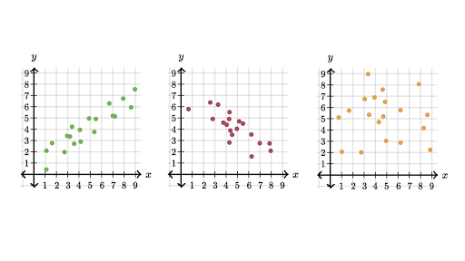 Scatterplots And Correlation Review Article Khan Academy