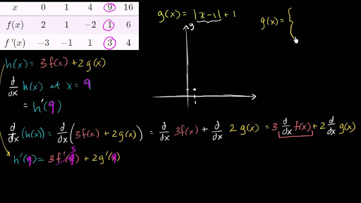 Basic Derivative Rules Table Video Khan Academy