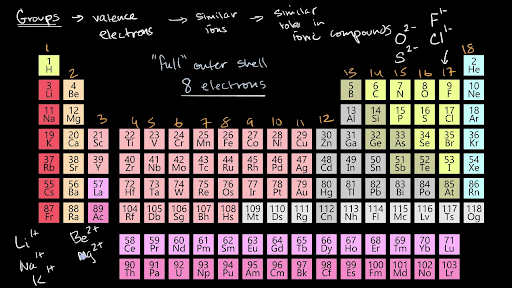 Valence Electrons And Ionic Compounds Video Khan Academy