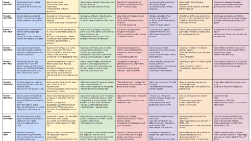 AP US History study guide: periods and themes (article) | Khan Academy