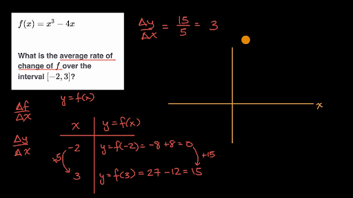 Finding Average Rate Of Change Of Polynomials Video Khan Academy