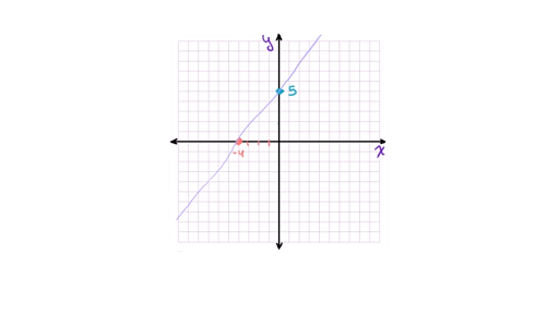 Intersecciones A Partir De Una Ecuacion Video Khan Academy